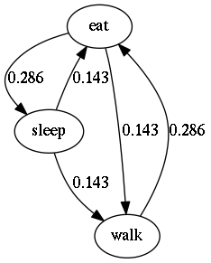 Frequencies of transitions