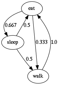 Frequencies of transitions after behavior